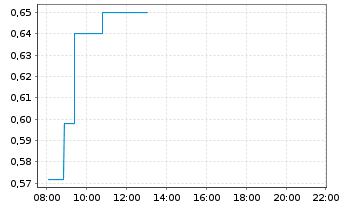 Chart Silver Viper Minerals Corp. - Intraday