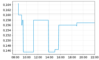 Chart Silver X Mining Corp. - Intraday