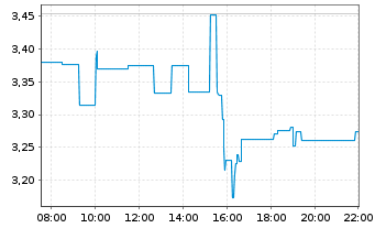 Chart Silvercorp Metals Inc. - Intraday