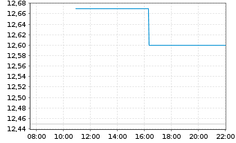 Chart Skeena Resources Ltd. - Intraday