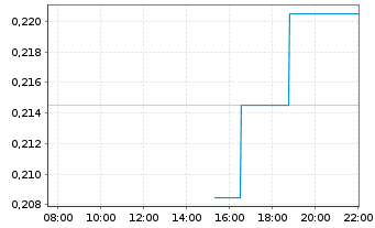 Chart Skyharbour Resources Ltd. - Intraday