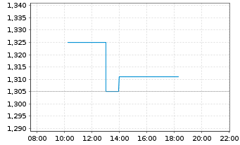 Chart SNDL Inc. - Intraday