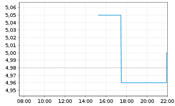 Chart Snowline Gold Corp. - Intraday
