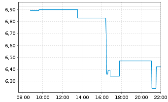 Chart Sol Strategies Inc. - Intraday