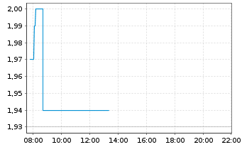 Chart Solarbank Corp. - Intraday