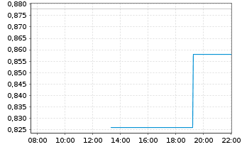 Chart Soma Gold Corp. - Intraday