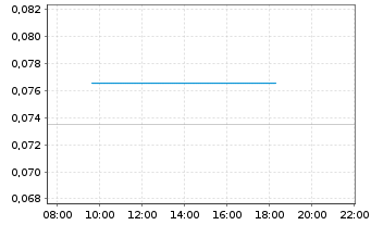 Chart Sonoro Gold Corp. - Intraday