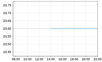 Chart South Bow Corp. - Intraday