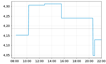 Chart Southern Cross Gold Consolid. - Intraday