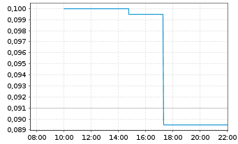 Chart Spanish Mountain Gold Ltd. - Intraday