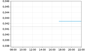 Chart Spark Energy Minerals Inc. - Intraday
