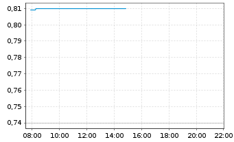 Chart Sphere 3D Corp. - Intraday