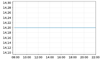 Chart Spin Master Corp. - Intraday