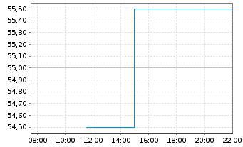 Chart Sprott Inc. - Intraday