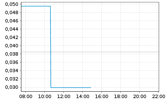 Chart St. Georges Eco Mining Corp. - Intraday