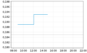 Chart Sranan Gold Corp. - Intraday
