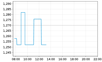 Chart Standard Lithium Ltd. - Intraday