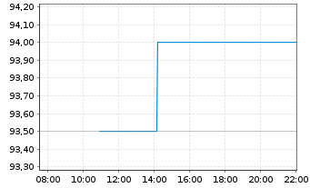 Chart Stantec Inc. - Intraday