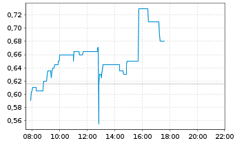 Chart Star Copper Corp. Registered Shares o.N. - Intraday