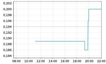 Chart Starcore Intl Mines Ltd. - Intraday
