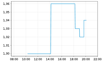 Chart Sterling Metals Corp. - Intraday