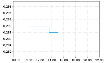 Chart Stillwater Critical Minerals - Intraday