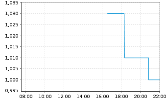 Chart STLLR Gold Inc. - Intraday