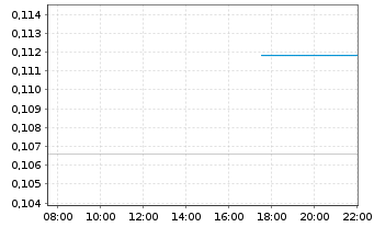 Chart Strathmore Plus Uranium Corp. - Intraday