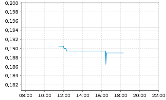 Chart Summa Silver Corp. - Intraday