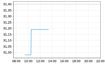 Chart Suncor Energy Inc. - Intraday