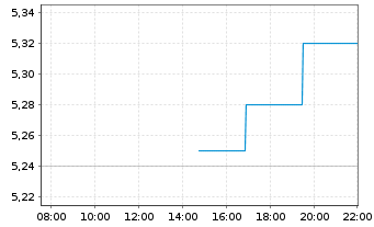 Chart SunOpta Inc. - Intraday