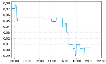 Chart SuperBuzz Inc. - Intraday