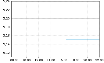 Chart Superior Plus Corp. - Intraday