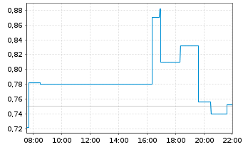 Chart SuperQ Quantum Computing Inc. - Intraday