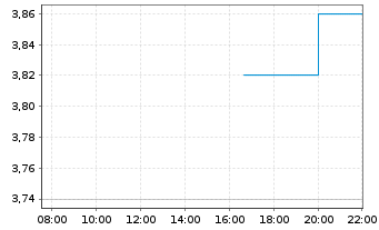Chart Surge Energy Inc. - Intraday