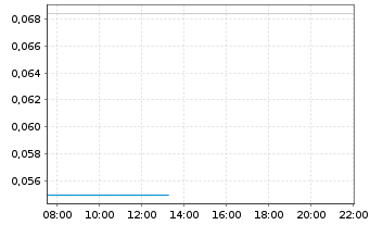 Chart Surge Copper Corp. - Intraday