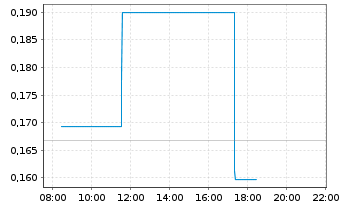 Chart Surge Battery Metals Inc. - Intraday