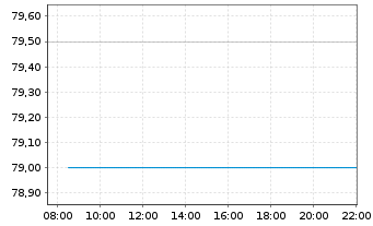 Chart TFI International Inc. - Intraday