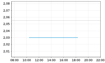 Chart Taseko Mines Ltd. - Intraday