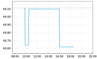 Chart TC Energy Corp. - Intraday