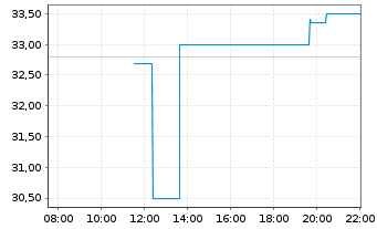 Chart Teck Resources Ltd. Reg. Sh.(Sub Vtg) Cl.B o.N. - Intraday