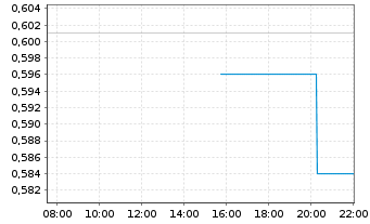 Chart Tectonic Metals Inc. - Intraday