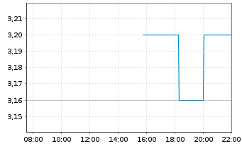 Chart TELUS International (Cda) Inc. - Intraday