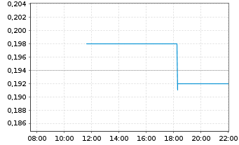 Chart Temas Resources Corp. - Intraday