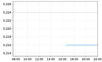 Chart TerrAscend Corp. - Intraday