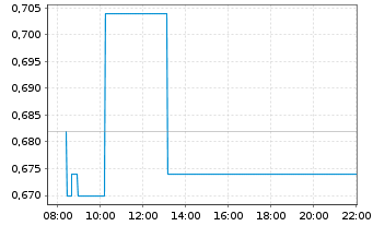 Chart Thesis Gold Inc. - Intraday