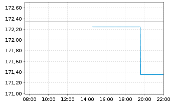 Chart Thomson Reuters Corp. - Intraday