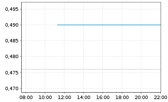 Chart Thor Explorations Ltd. (New) - Intraday