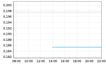 Chart Tokenwell Platforms Inc. - Intraday
