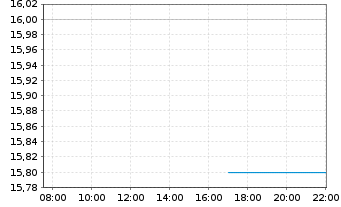 Chart Topaz Energy Corp. - Intraday